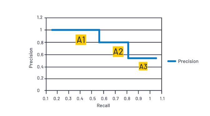A graph plotted in the zig-zag pattern representing the precision against the recall