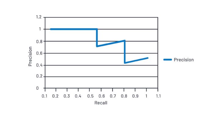A graph plotted in the zig-zag pattern representing the Average precision is the area under the precision-recall curve